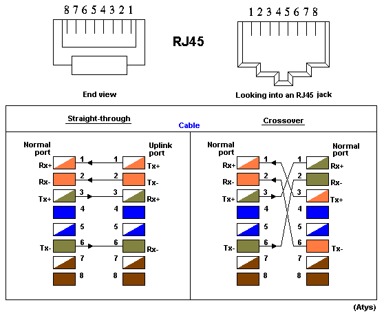 SOS-PC] Fabrication de câbles ethernet RJ45